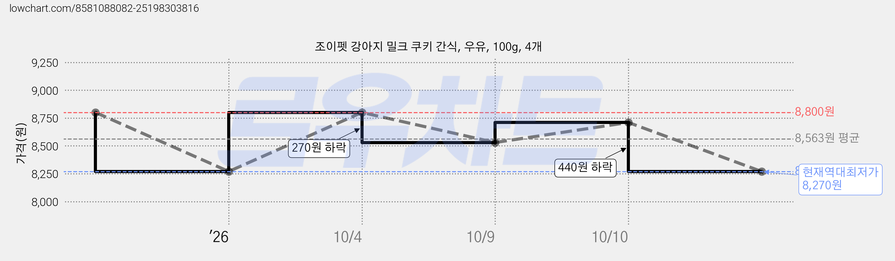 조이펫 강아지 밀크 쿠키 간식, 우유, 100g, 4개 가격 변동 차트, 현재가 8,270원, 역대최저가