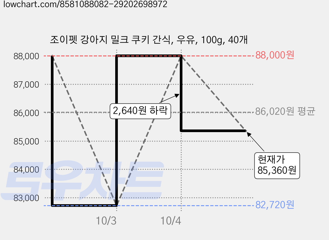 조이펫 강아지 밀크 쿠키 간식, 우유, 100g, 40개 가격 변동 차트, 현재가 85,360원, 관측 최저가 82,720원