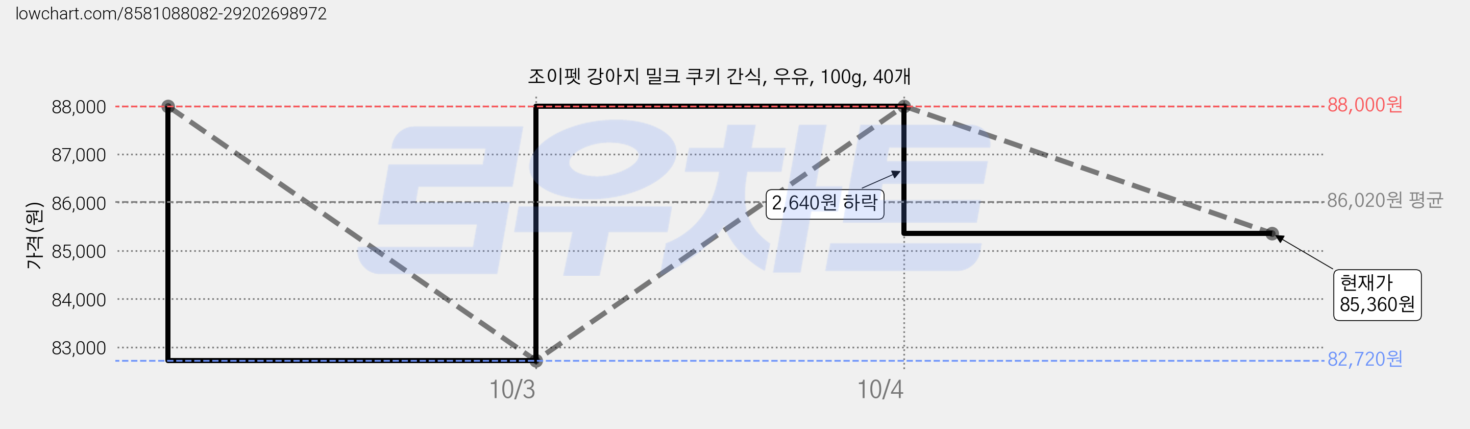 조이펫 강아지 밀크 쿠키 간식, 우유, 100g, 40개 가격 변동 차트, 현재가 85,360원, 관측 최저가 82,720원