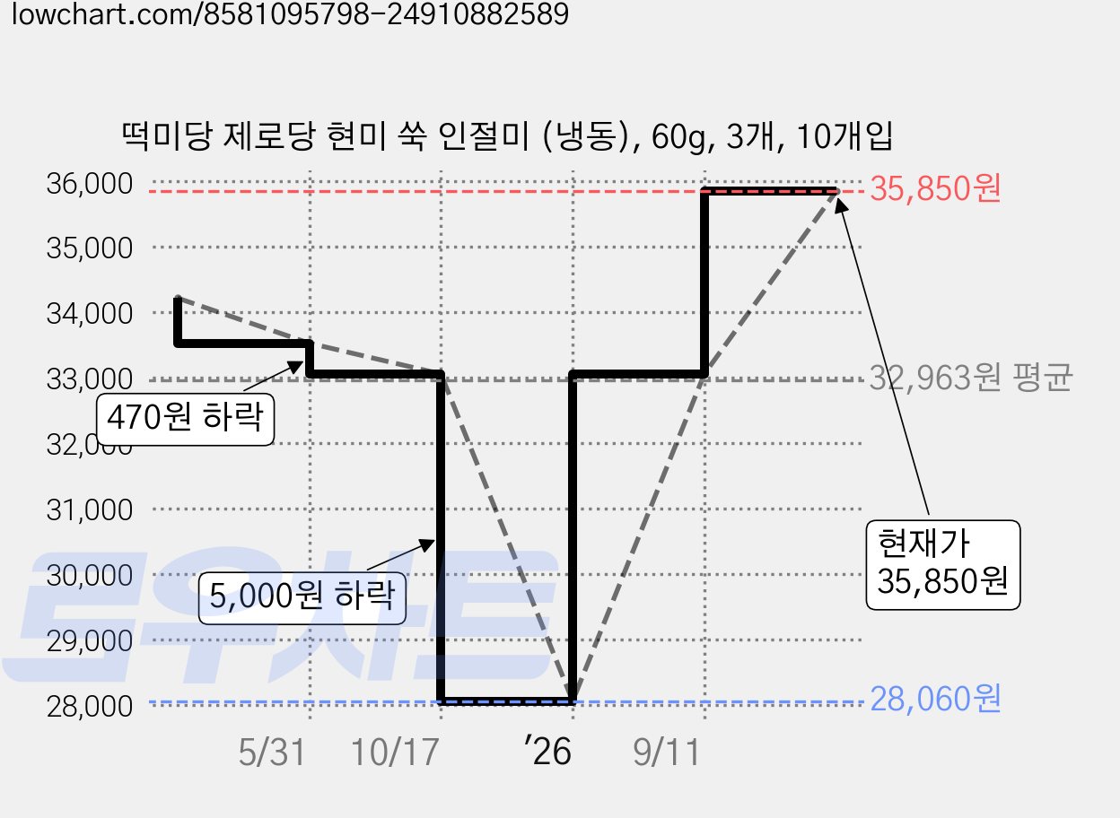 떡미당 제로당 현미 쑥 인절미 (냉동), 60g, 3개, 10개입 가격 변동 차트, 현재가 35,850원, 관측 최저가 28,060원