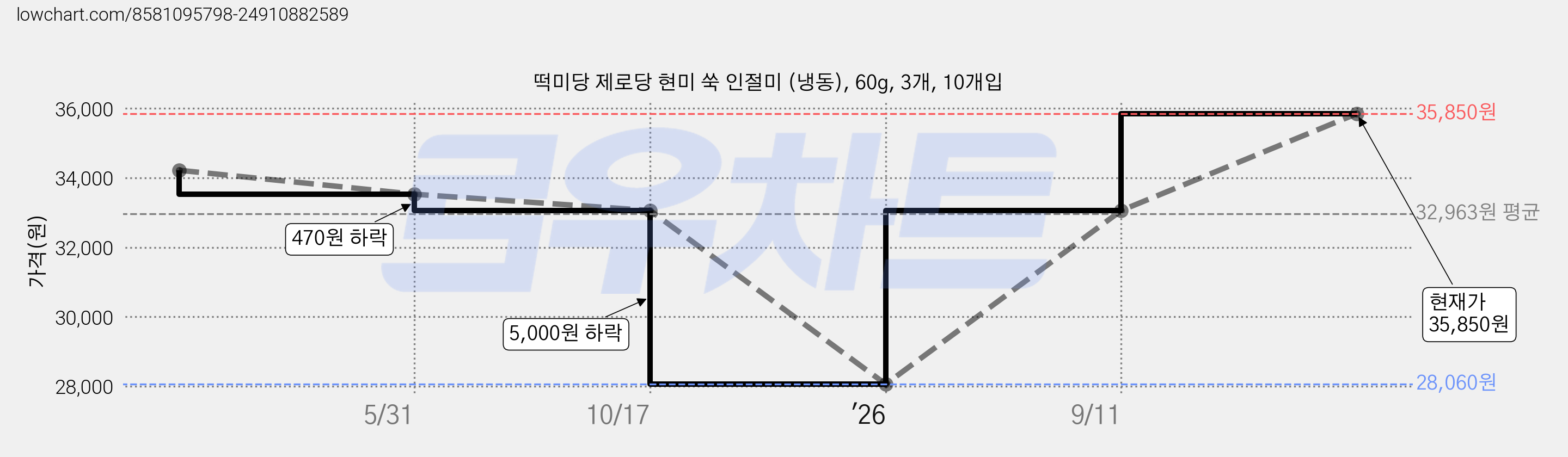 떡미당 제로당 현미 쑥 인절미 (냉동), 60g, 3개, 10개입 가격 변동 차트, 현재가 35,850원, 관측 최저가 28,060원