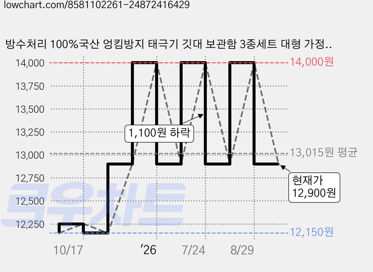 방수처리 100%국산 엉킴방지 태극기 깃대 보관함 3종세트 대형 가정용, 1세트, 혼합색상 가격 변동 차트, 현재가 12,900원, 관측 최저가 12,150원