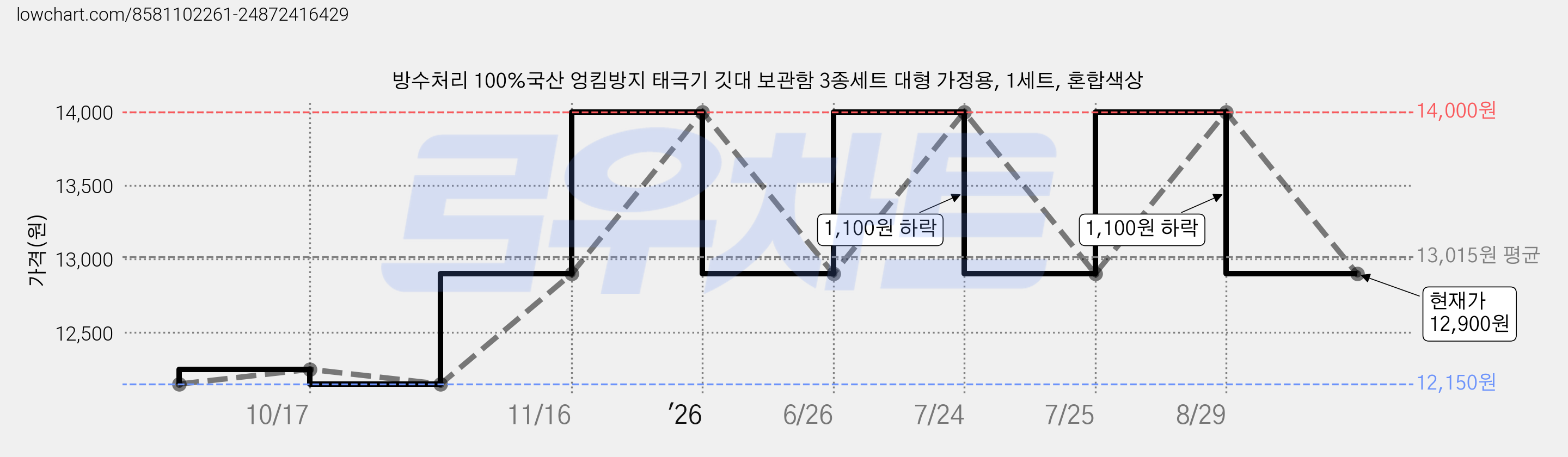 방수처리 100%국산 엉킴방지 태극기 깃대 보관함 3종세트 대형 가정용, 1세트, 혼합색상 가격 변동 차트, 현재가 12,900원, 관측 최저가 12,150원