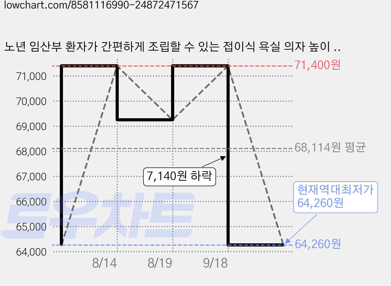 노년 임산부 환자가 간편하게 조립할 수 있는 접이식 욕실 의자 높이 조절 가능 앞뒤로 세척 용이, 1개, 회색 가격 변동 차트, 현재가 64,260원, 역대최저가