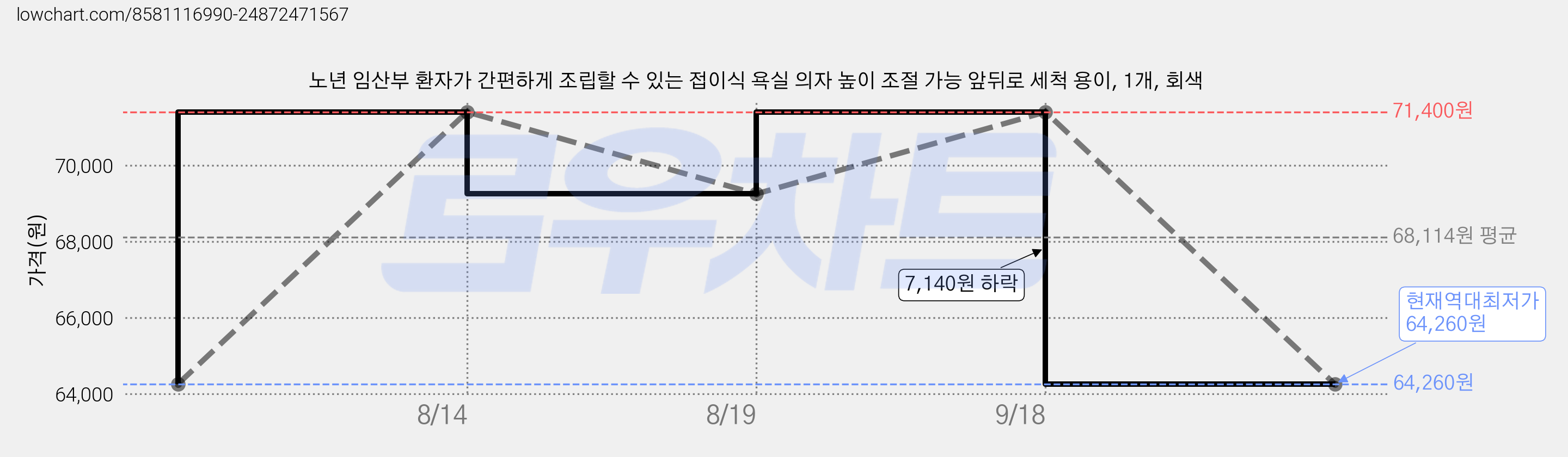노년 임산부 환자가 간편하게 조립할 수 있는 접이식 욕실 의자 높이 조절 가능 앞뒤로 세척 용이, 1개, 회색 가격 변동 차트, 현재가 64,260원, 역대최저가