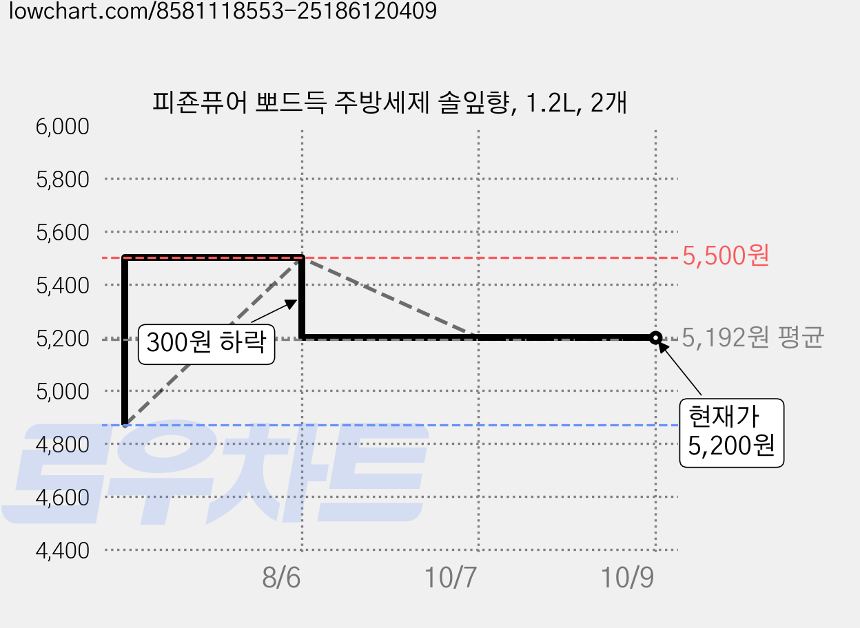 피죤퓨어 뽀드득 주방세제 솔잎향, 1.2L, 2개 가격 변동 차트, 현재가 5,200원, 관측 최저가 4,870원