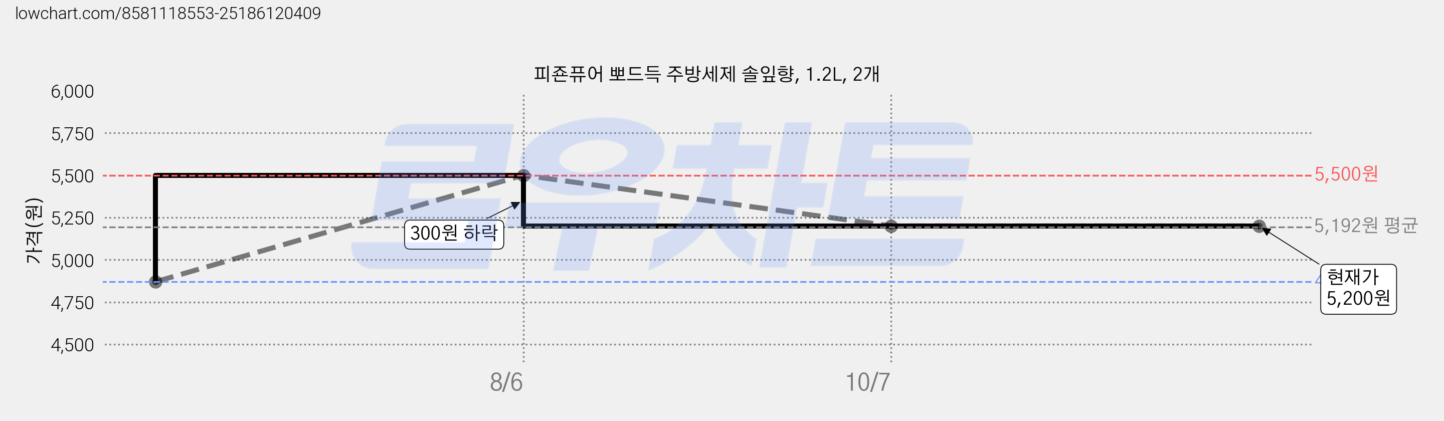 피죤퓨어 뽀드득 주방세제 솔잎향, 1.2L, 2개 가격 변동 차트, 현재가 5,200원, 관측 최저가 4,870원