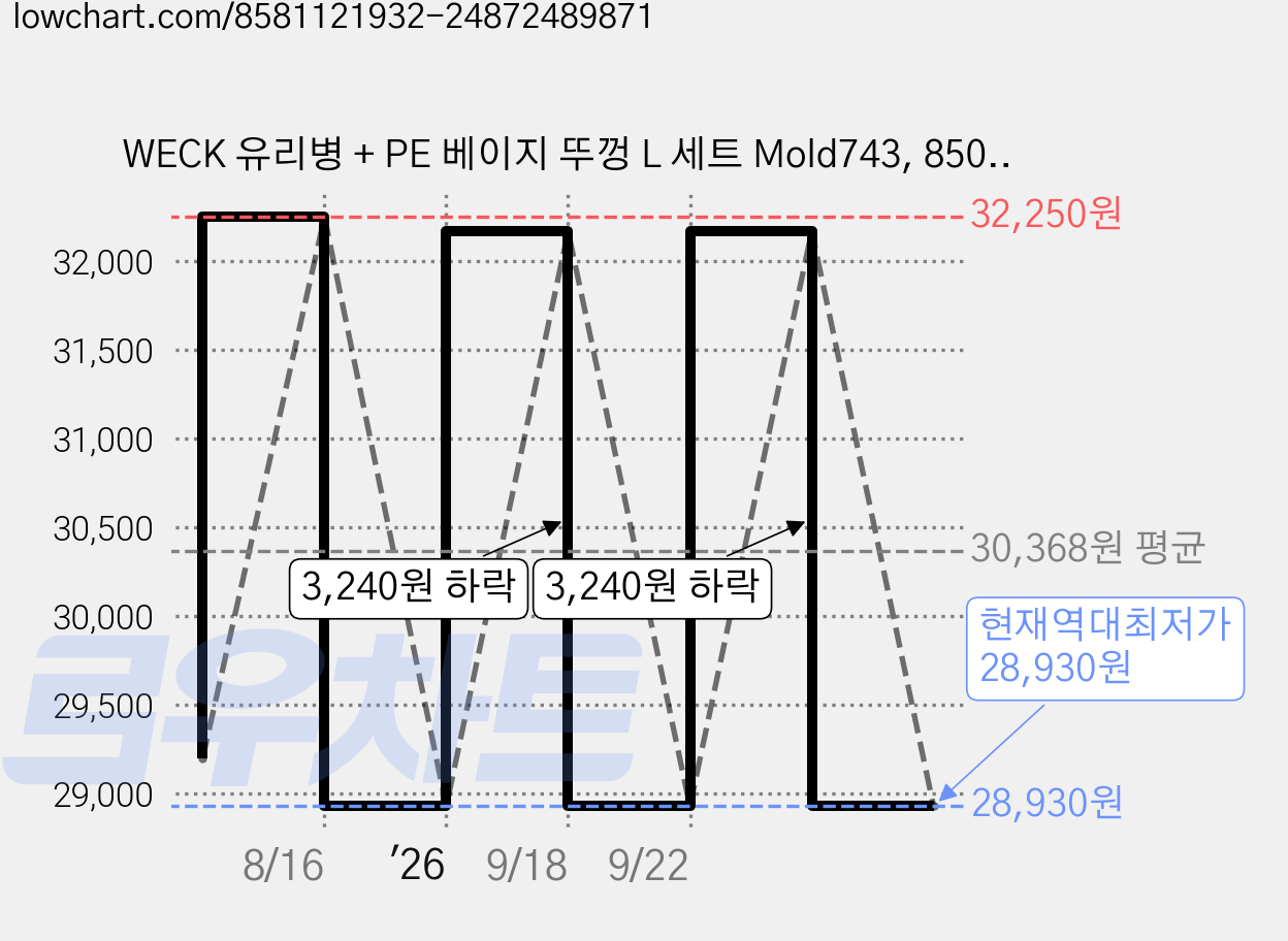 WECK 유리병 + PE 베이지 뚜껑 L 세트 Mold743, 850ml, 4세트 가격 변동 차트, 현재가 28,930원, 역대최저가