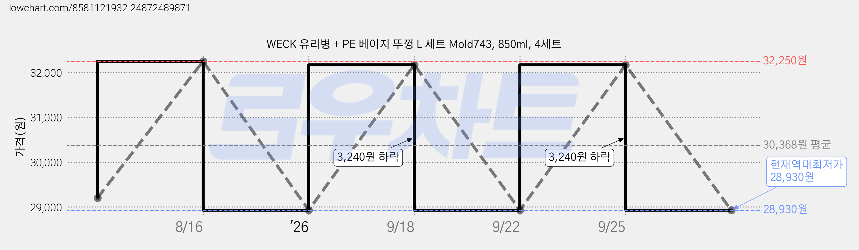 WECK 유리병 + PE 베이지 뚜껑 L 세트 Mold743, 850ml, 4세트 가격 변동 차트, 현재가 28,930원, 역대최저가