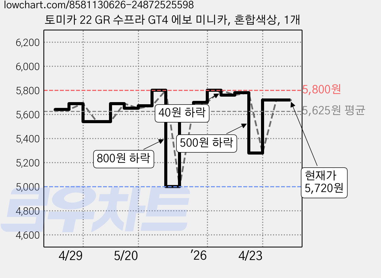 토미카 22 GR 수프라 GT4 에보 미니카, 혼합색상, 1개 가격 변동 차트, 현재가 5,720원, 관측 최저가 5,000원