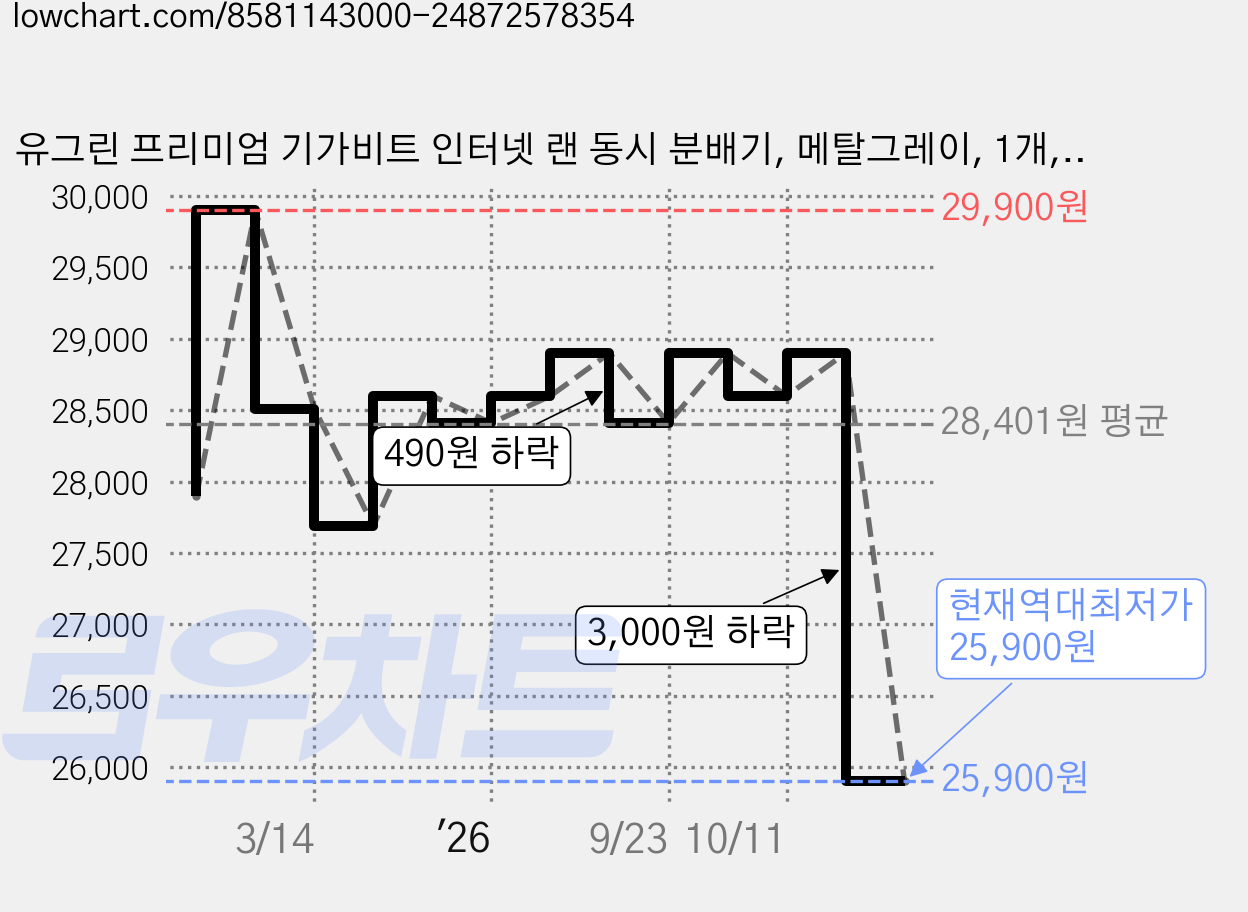 유그린 프리미엄 기가비트 인터넷 랜 동시 분배기, 메탈그레이, 1개, 45mm 가격 변동 차트, 현재가 25,900원, 역대최저가