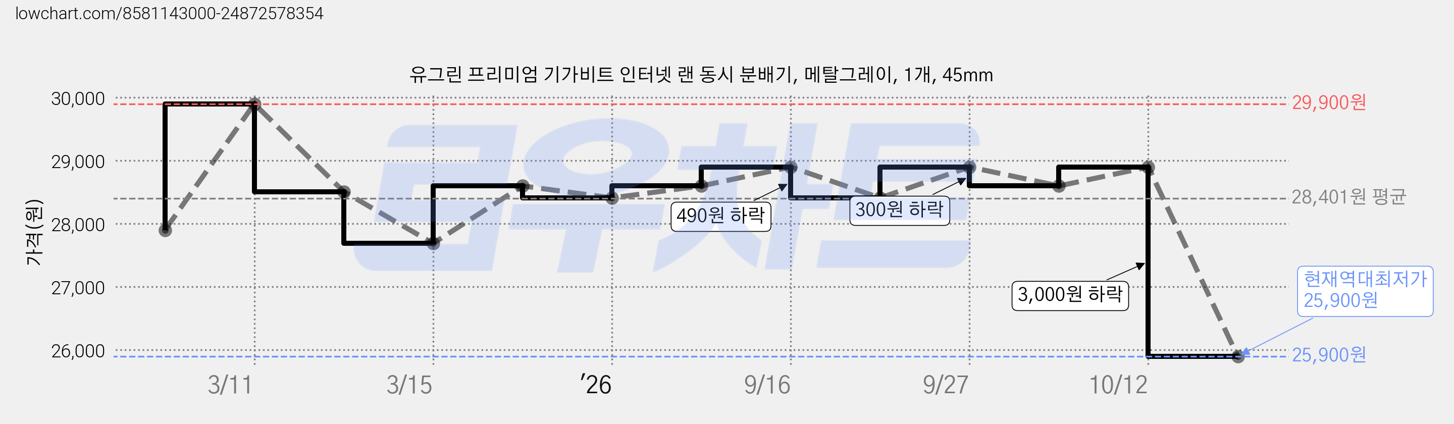 유그린 프리미엄 기가비트 인터넷 랜 동시 분배기, 메탈그레이, 1개, 45mm 가격 변동 차트, 현재가 25,900원, 역대최저가