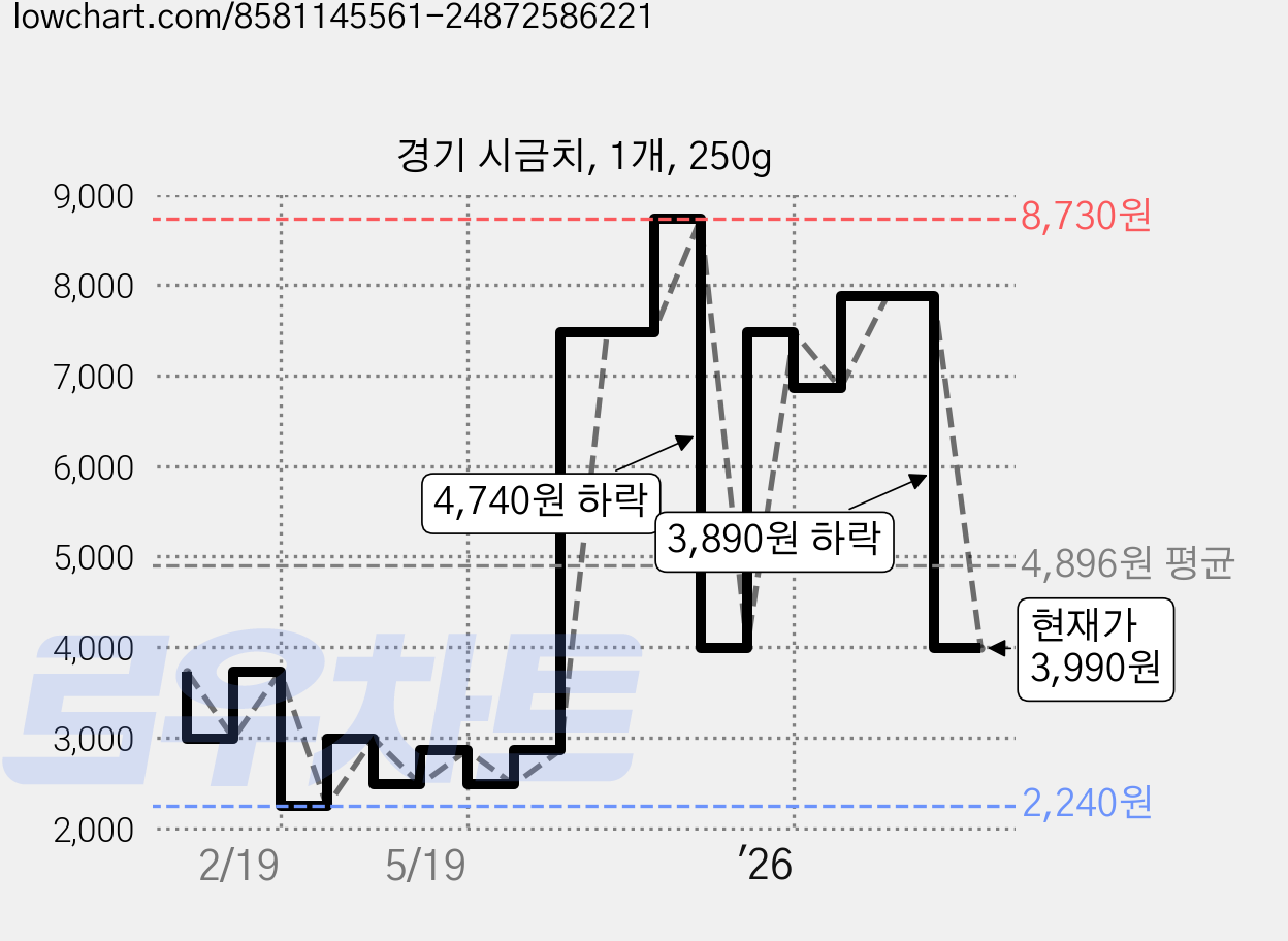 경기 시금치, 1개, 250g 가격 변동 차트, 현재가 3,990원, 관측 최저가 2,240원