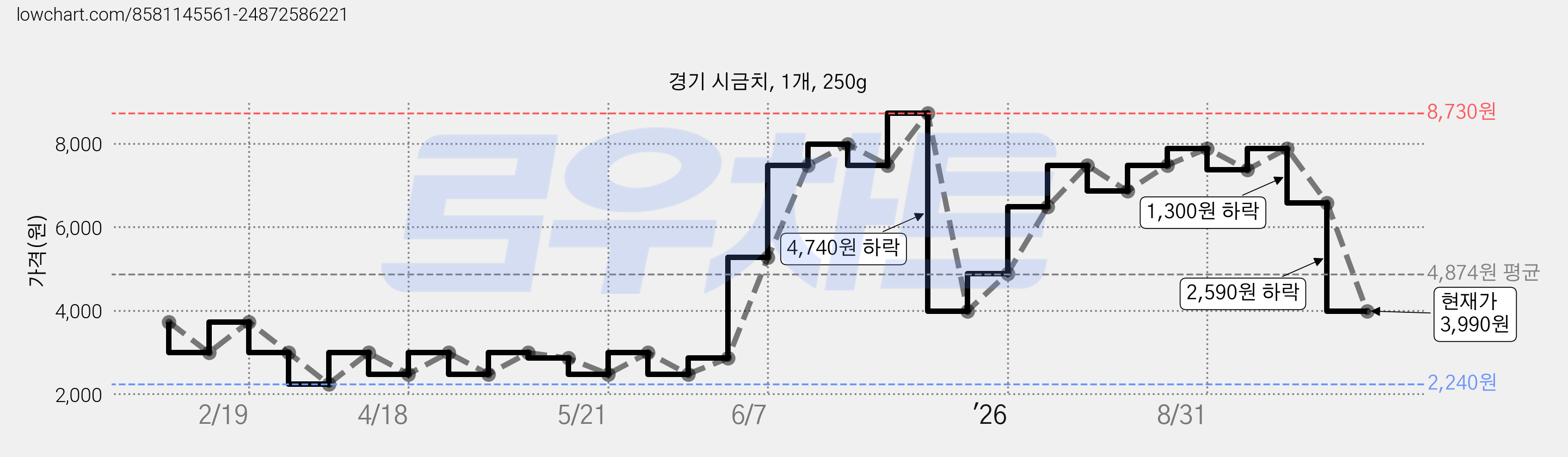 경기 시금치, 1개, 250g 가격 변동 차트, 현재가 3,990원, 관측 최저가 2,240원