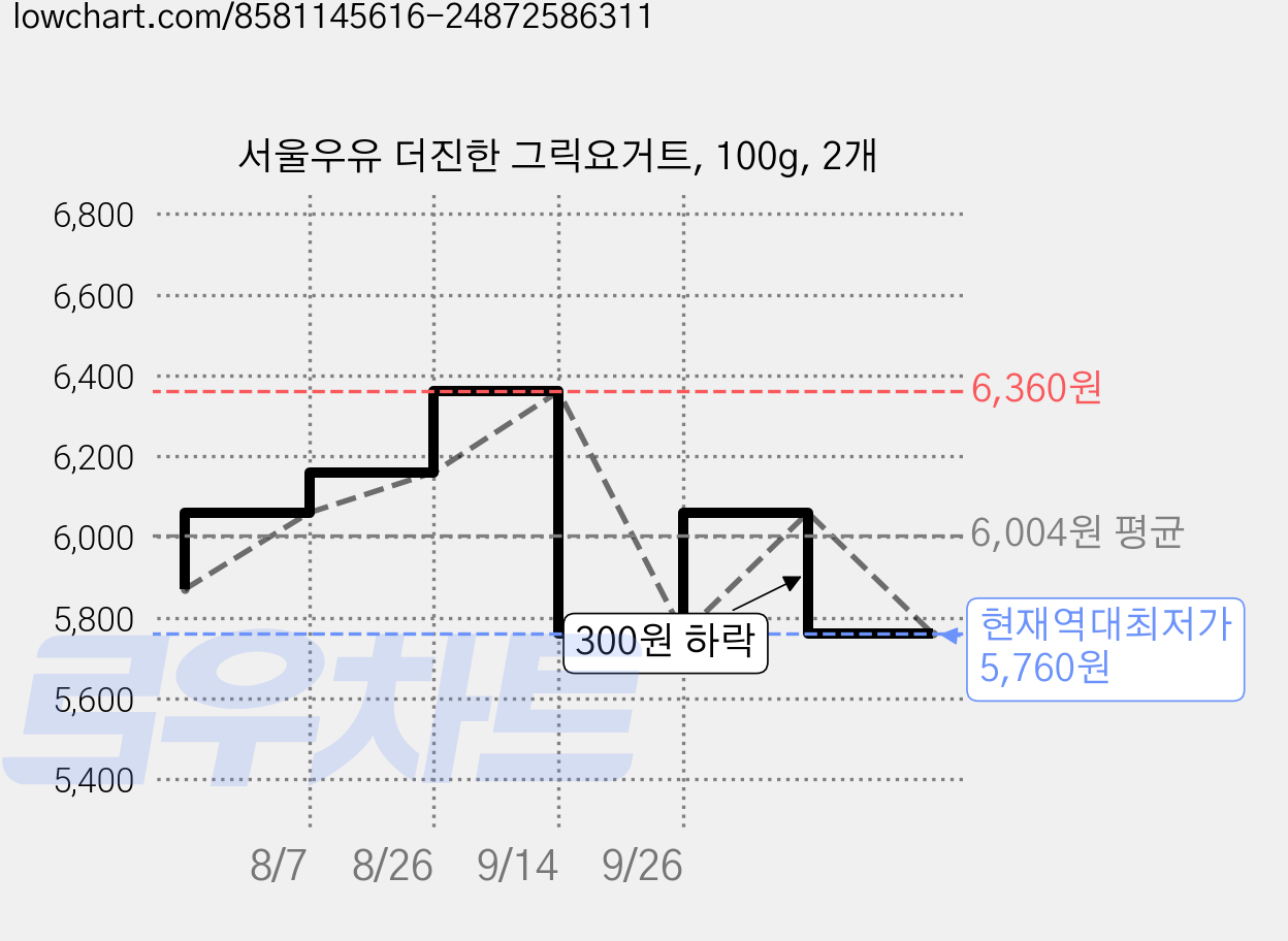 서울우유 더진한 그릭요거트, 100g, 2개 가격 변동 차트, 현재가 5,760원, 역대최저가