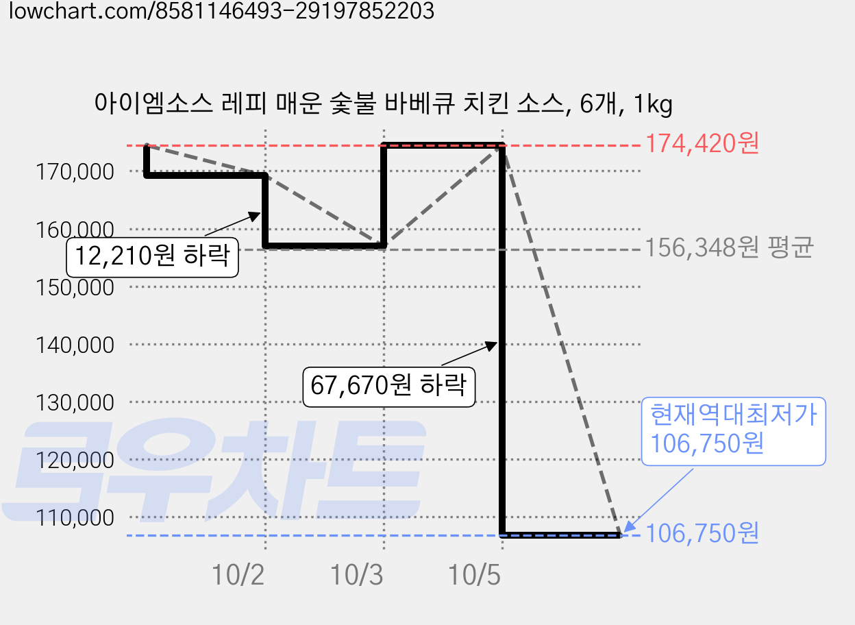아이엠소스 레피 매운 숯불 바베큐 치킨 소스, 6개, 1kg 가격 변동 차트, 현재가 106,750원, 역대최저가