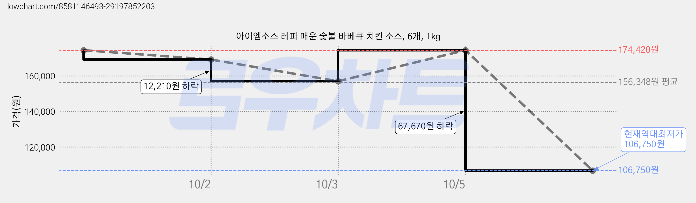 아이엠소스 레피 매운 숯불 바베큐 치킨 소스, 6개, 1kg 가격 변동 차트, 현재가 106,750원, 역대최저가
