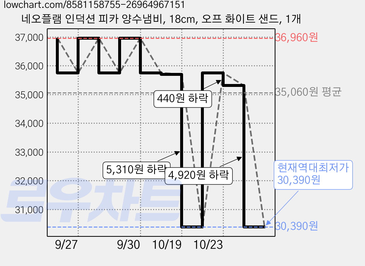 네오플램 인덕션 피카 양수냄비, 18cm, 오프 화이트 샌드, 1개 가격 변동 차트, 현재가 30,390원, 역대최저가