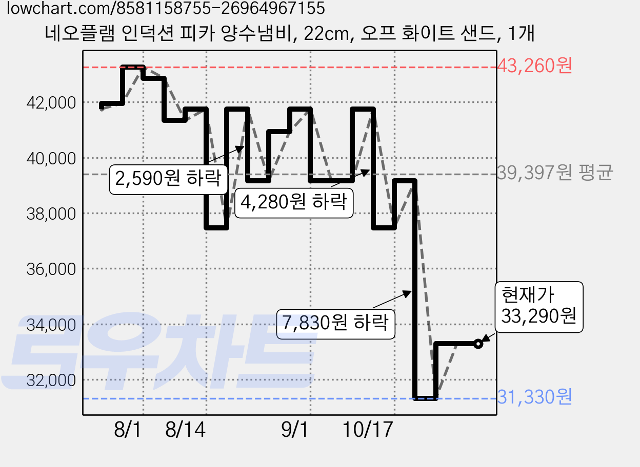 네오플램 인덕션 피카 양수냄비, 22cm, 오프 화이트 샌드, 1개 가격 변동 차트, 현재가 33,290원, 관측 최저가 31,330원