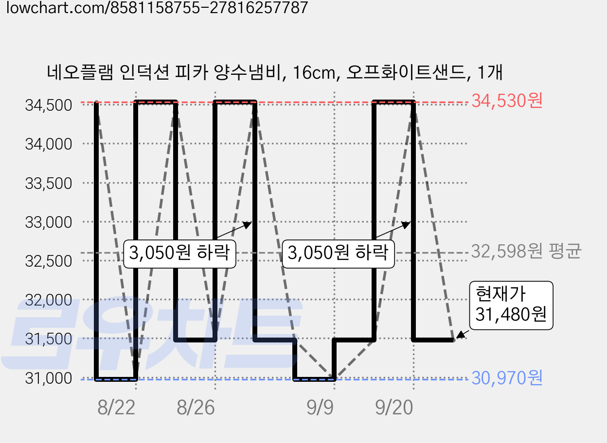 네오플램 인덕션 피카 양수냄비, 16cm, 오프화이트샌드, 1개 가격 변동 차트, 현재가 31,480원, 관측 최저가 30,970원