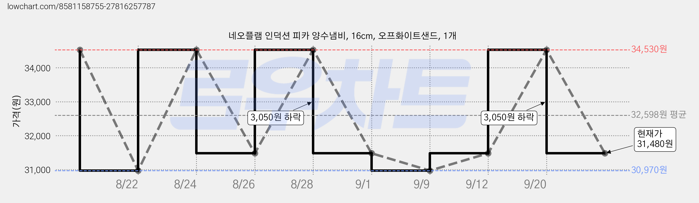 네오플램 인덕션 피카 양수냄비, 16cm, 오프화이트샌드, 1개 가격 변동 차트, 현재가 31,480원, 관측 최저가 30,970원
