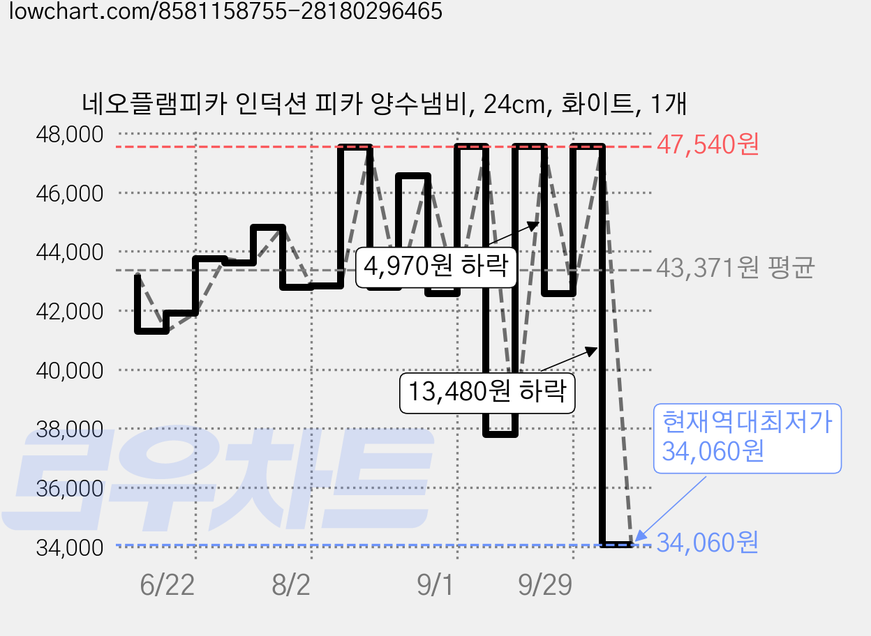 네오플램피카 인덕션 피카 양수냄비, 24cm, 화이트, 1개 가격 변동 차트, 현재가 34,060원, 역대최저가