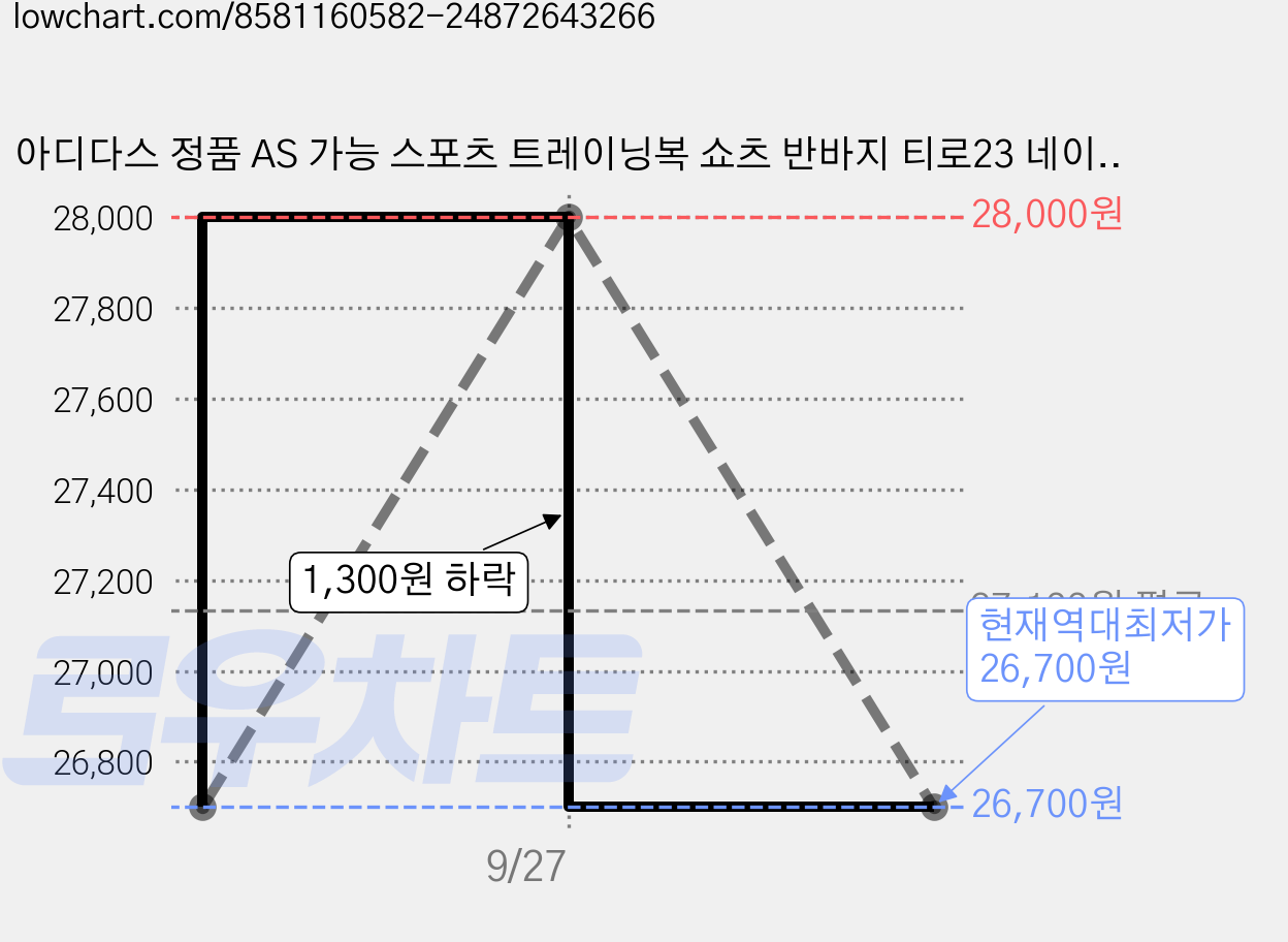 아디다스 정품 AS 가능 스포츠 트레이닝복 쇼츠 반바지 티로23 네이비 삼선 가격 변동 차트, 현재가 26,700원, 역대최저가