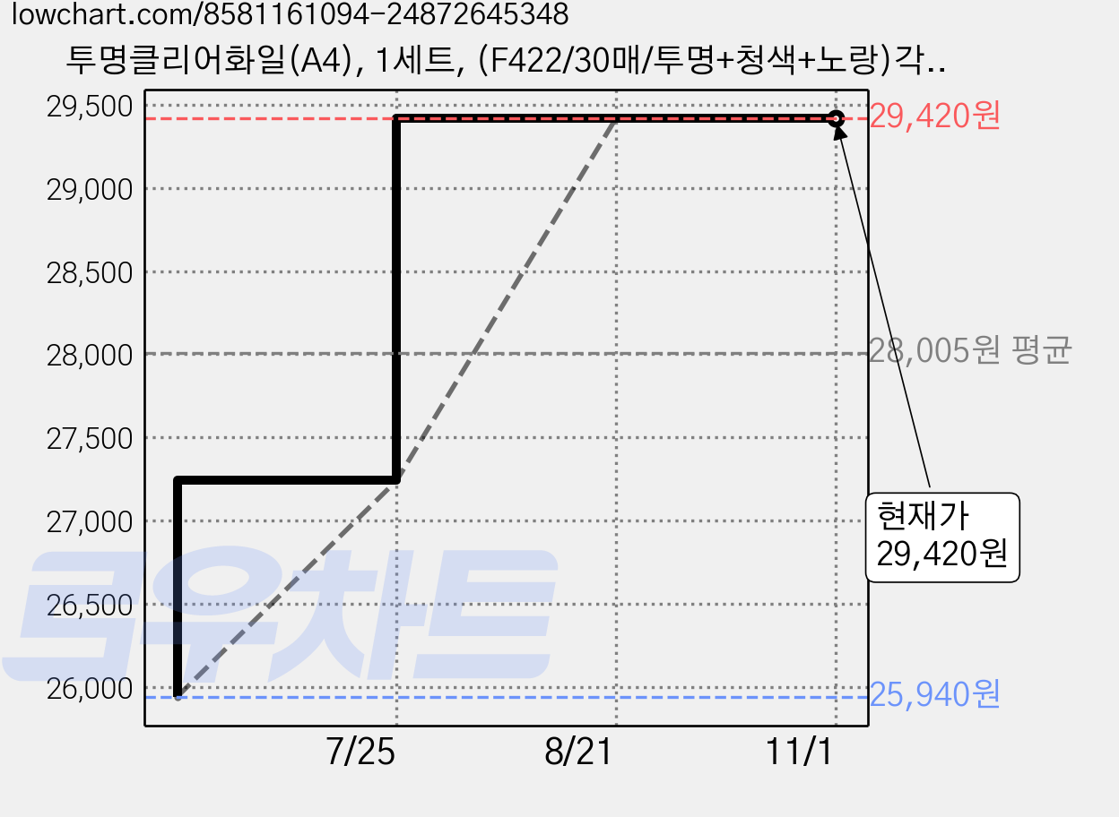 투명클리어화일(A4), 1세트, (F422/30매/투명+청색+노랑)각1개씩 총3개 가격 변동 차트, 현재가 29,420원, 관측 최저가 25,940원