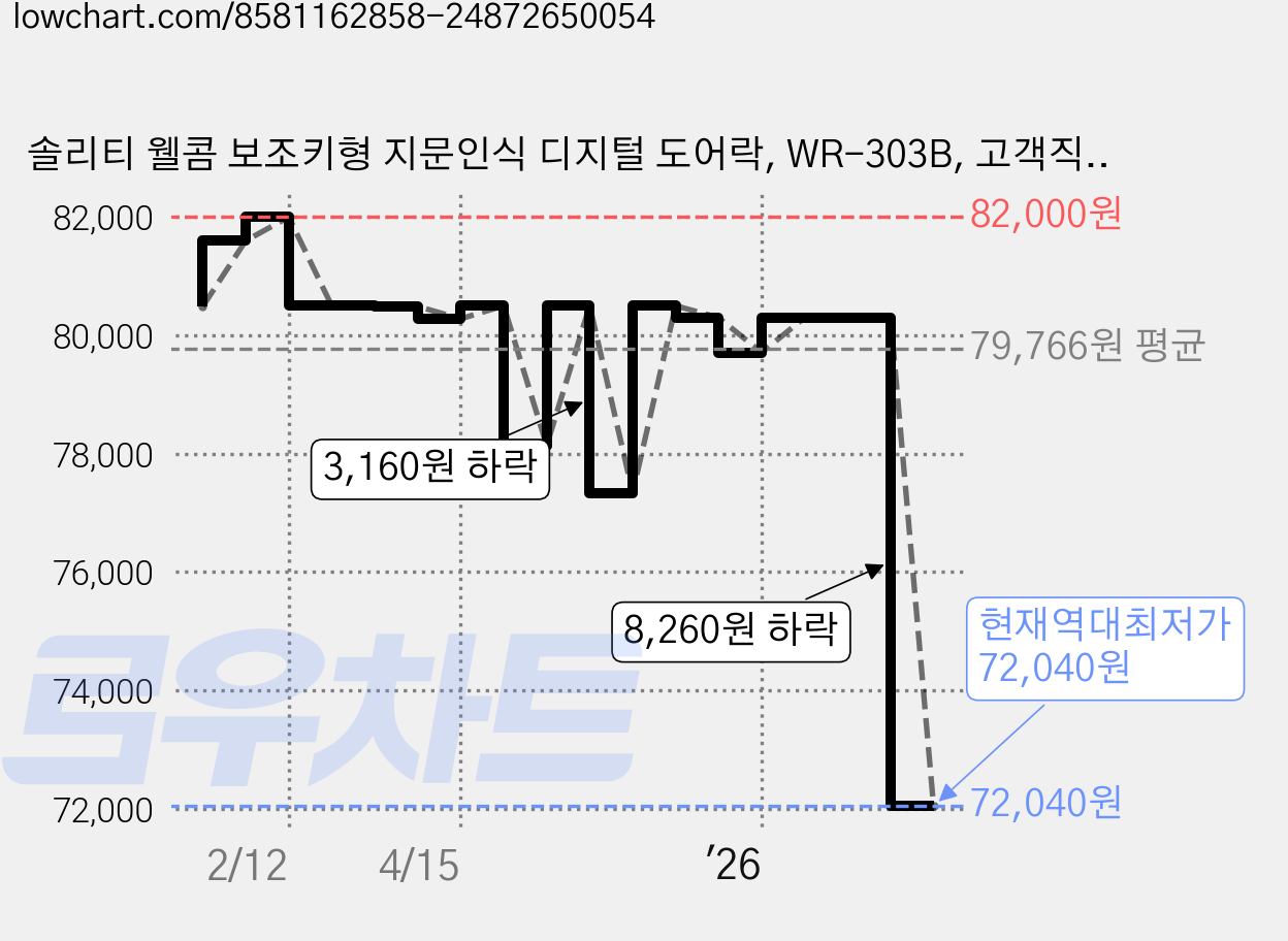 솔리티 웰콤 보조키형 지문인식 디지털 도어락, WR-303B, 고객직접설치 가격 변동 차트, 현재가 72,040원, 역대최저가