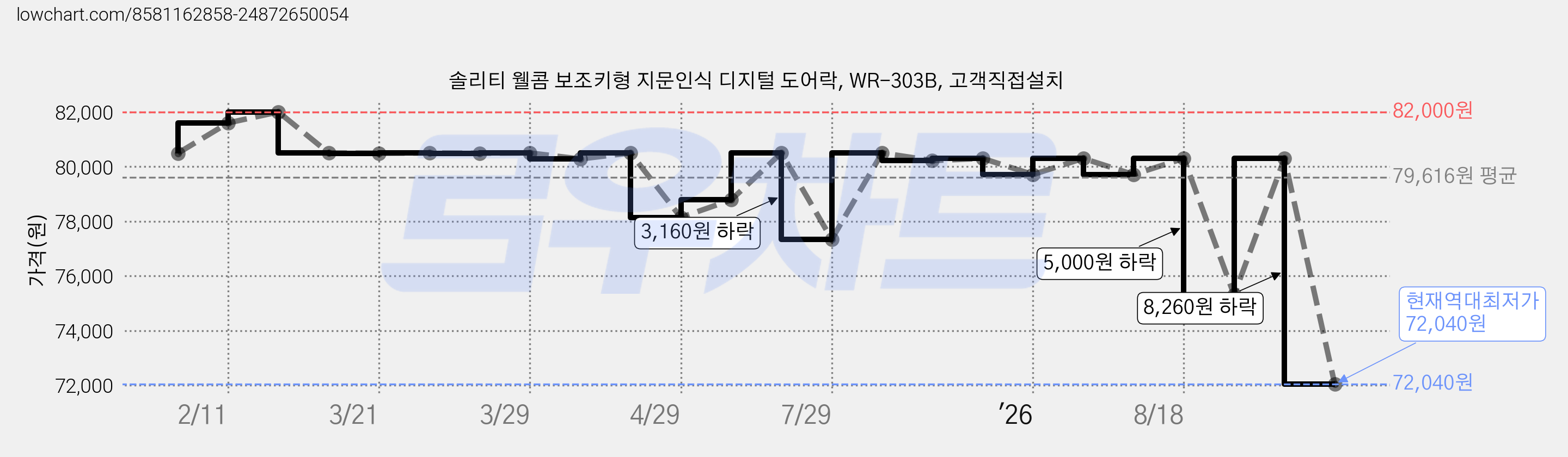 솔리티 웰콤 보조키형 지문인식 디지털 도어락, WR-303B, 고객직접설치 가격 변동 차트, 현재가 72,040원, 역대최저가