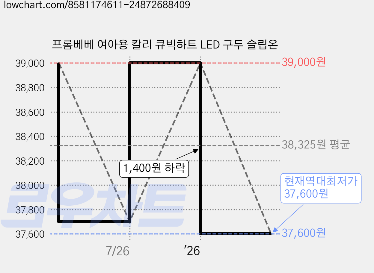 프롬베베 여아용 칼리 큐빅하트 LED 구두 슬립온 가격 변동 차트, 현재가 37,600원, 역대최저가