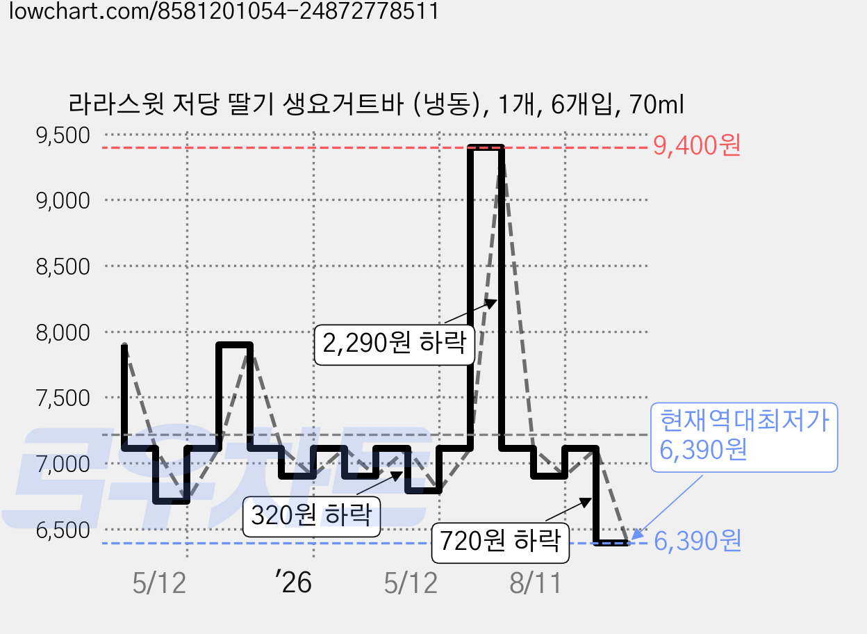 라라스윗 저당 딸기 생요거트바 (냉동), 1개, 6개입, 70ml 가격 변동 차트, 현재가 6,390원, 역대최저가