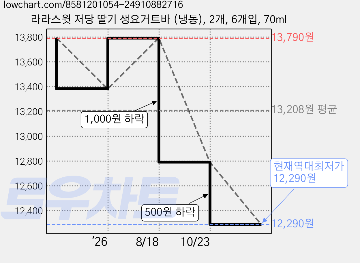 라라스윗 저당 딸기 생요거트바 (냉동), 2개, 6개입, 70ml 가격 변동 차트, 현재가 12,290원, 역대최저가