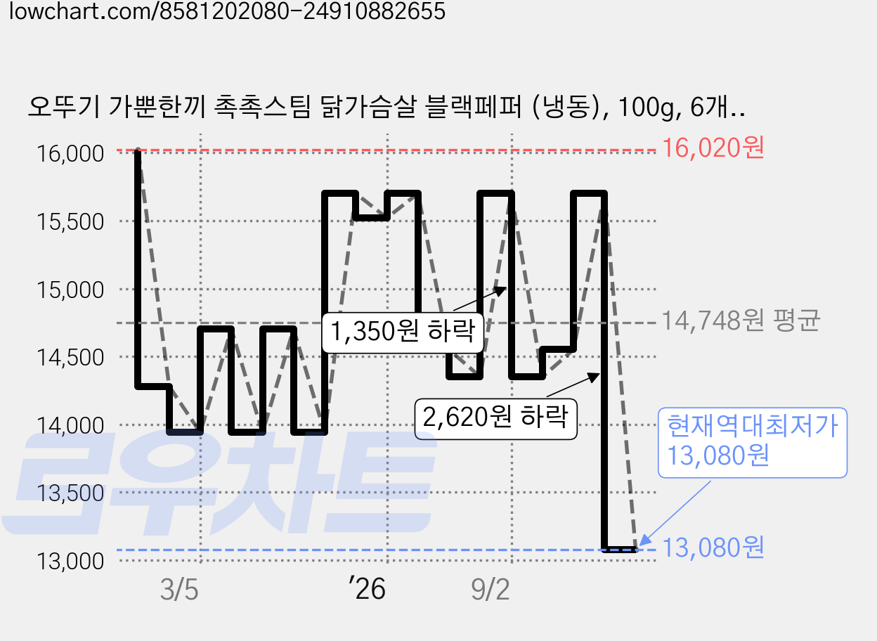 오뚜기 가뿐한끼 촉촉스팀 닭가슴살 블랙페퍼 (냉동), 100g, 6개, 1개입 가격 변동 차트, 현재가 13,080원, 역대최저가