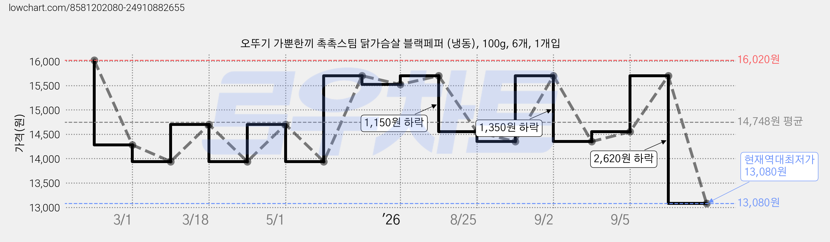 오뚜기 가뿐한끼 촉촉스팀 닭가슴살 블랙페퍼 (냉동), 100g, 6개, 1개입 가격 변동 차트, 현재가 13,080원, 역대최저가