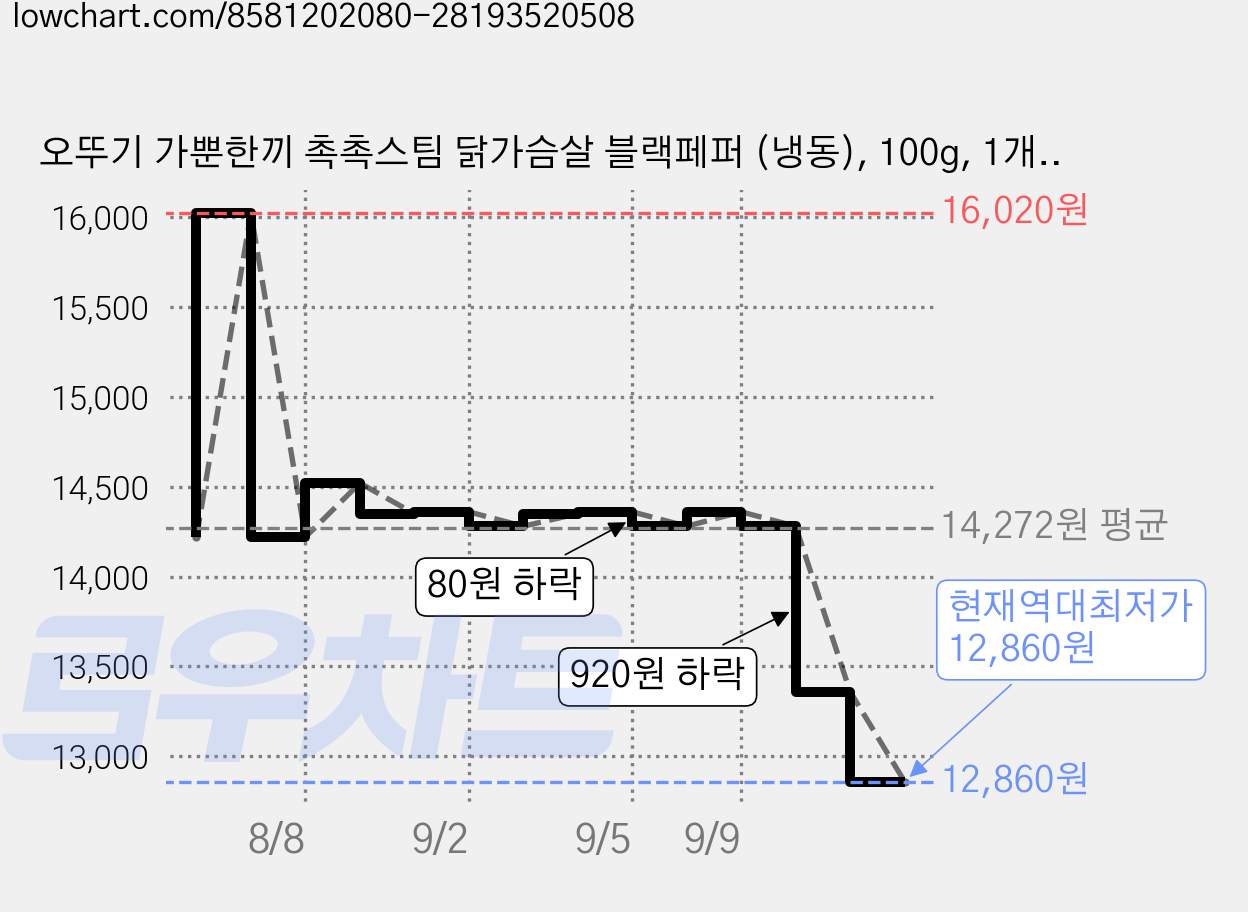 오뚜기 가뿐한끼 촉촉스팀 닭가슴살 블랙페퍼 (냉동), 100g, 1개, 6개입 가격 변동 차트, 현재가 12,860원, 역대최저가
