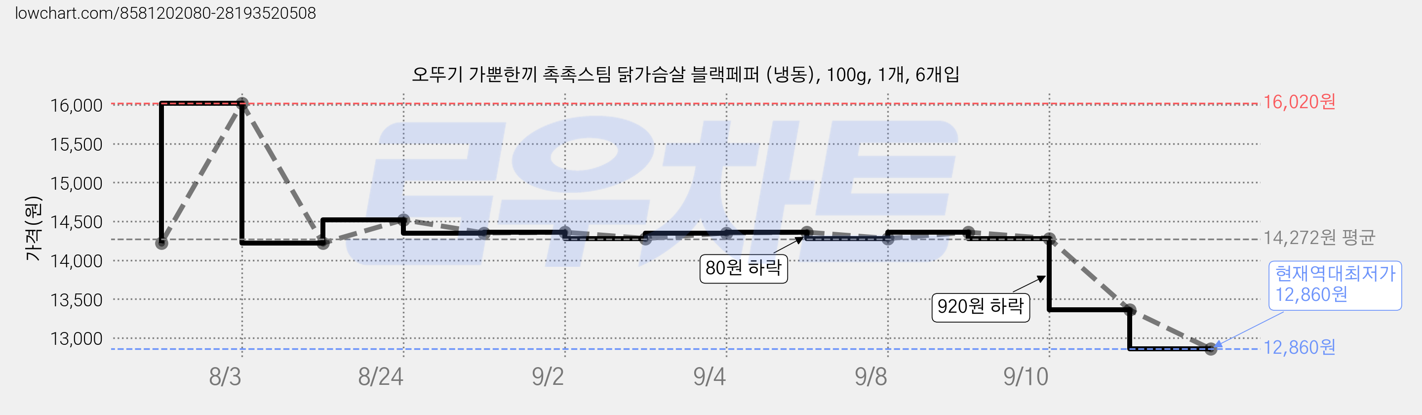오뚜기 가뿐한끼 촉촉스팀 닭가슴살 블랙페퍼 (냉동), 100g, 1개, 6개입 가격 변동 차트, 현재가 12,860원, 역대최저가