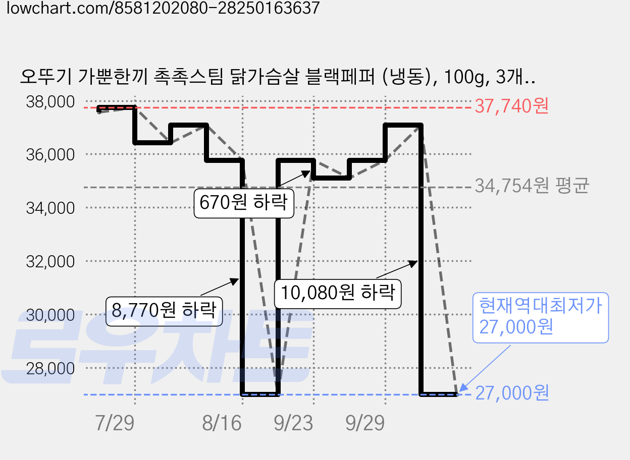오뚜기 가뿐한끼 촉촉스팀 닭가슴살 블랙페퍼 (냉동), 100g, 3개, 6개입 가격 변동 차트, 현재가 27,000원, 역대최저가