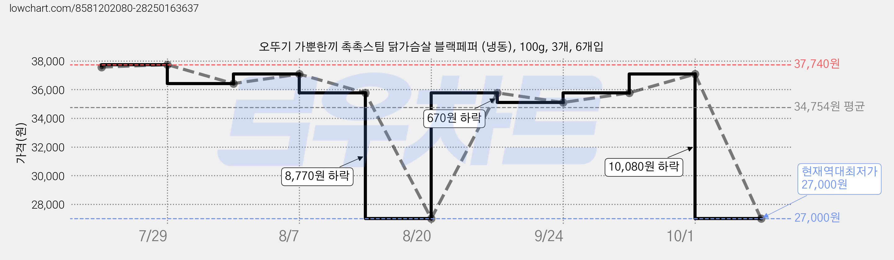 오뚜기 가뿐한끼 촉촉스팀 닭가슴살 블랙페퍼 (냉동), 100g, 3개, 6개입 가격 변동 차트, 현재가 27,000원, 역대최저가