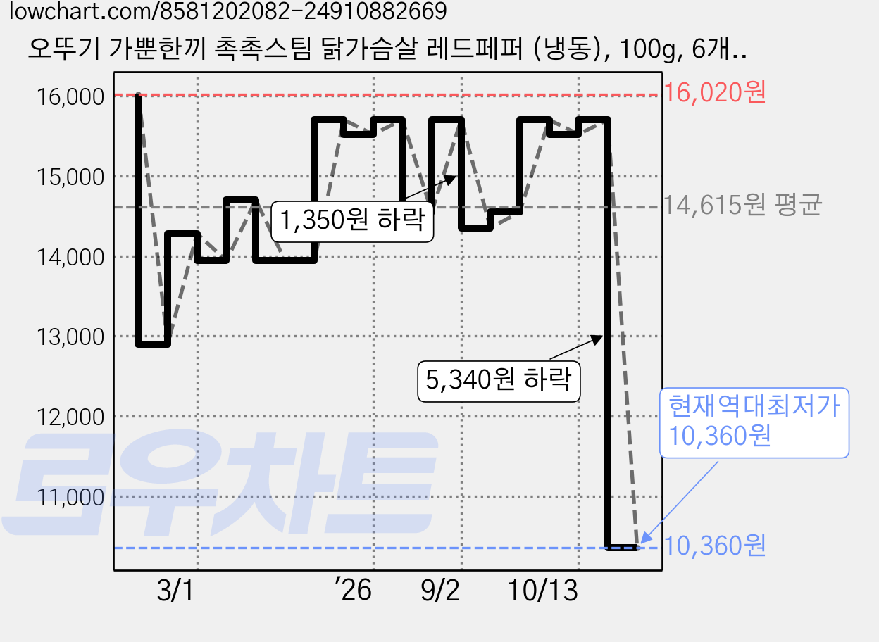 오뚜기 가뿐한끼 촉촉스팀 닭가슴살 레드페퍼 (냉동), 100g, 6개, 1개입 가격 변동 차트, 현재가 10,360원, 역대최저가