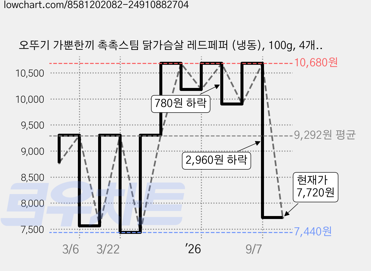 오뚜기 가뿐한끼 촉촉스팀 닭가슴살 레드페퍼 (냉동), 100g, 4개, 1개입 가격 변동 차트, 현재가 7,720원, 관측 최저가 7,440원