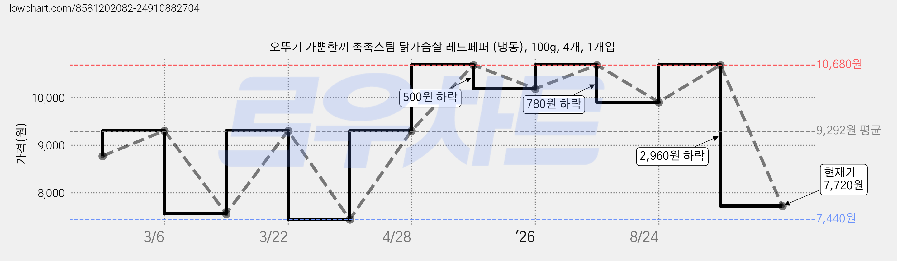 오뚜기 가뿐한끼 촉촉스팀 닭가슴살 레드페퍼 (냉동), 100g, 4개, 1개입 가격 변동 차트, 현재가 7,720원, 관측 최저가 7,440원