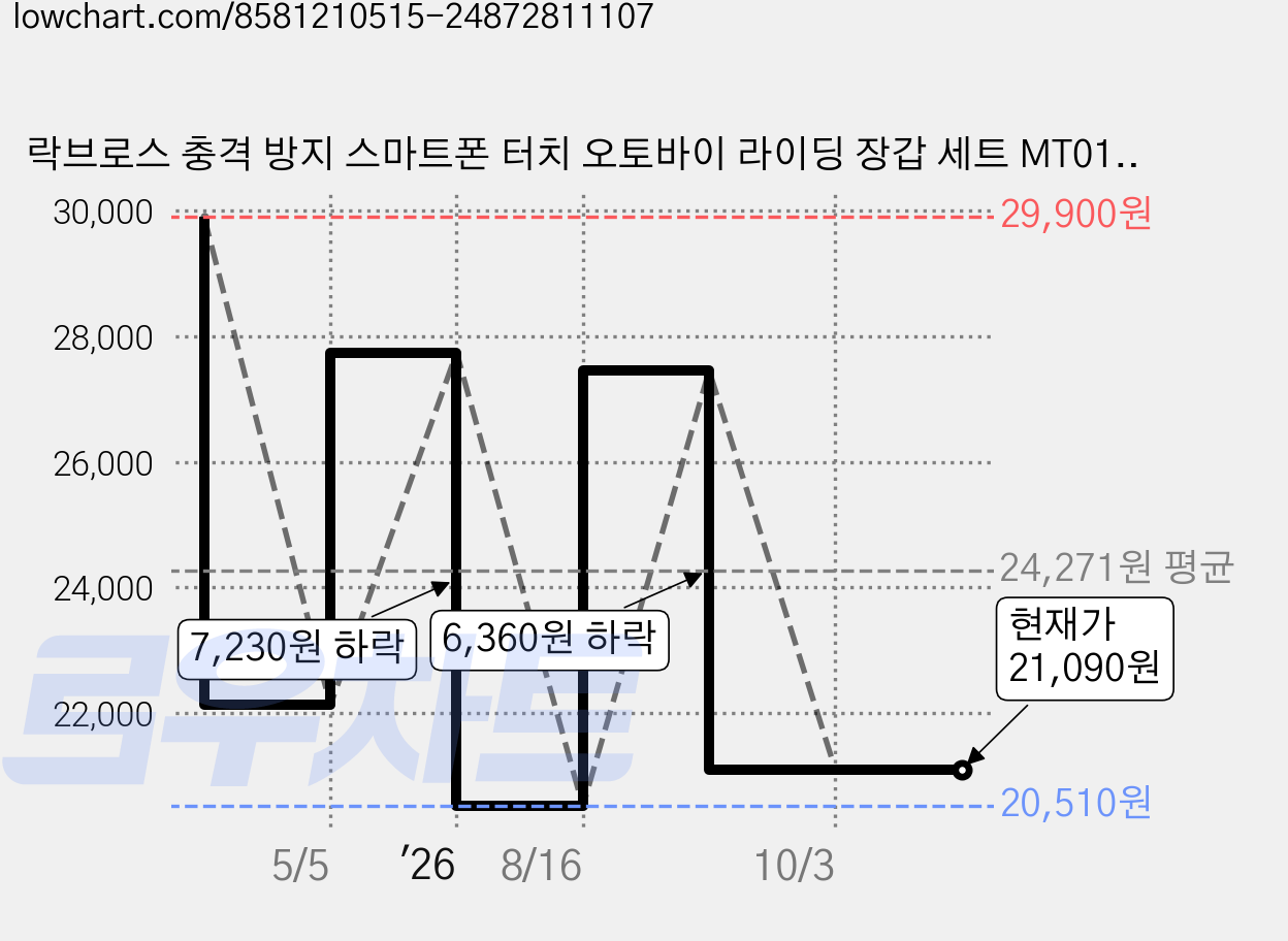 락브로스 충격 방지 스마트폰 터치 오토바이 라이딩 장갑 세트 MT016, 베이지 가격 변동 차트, 현재가 21,090원, 관측 최저가 20,510원