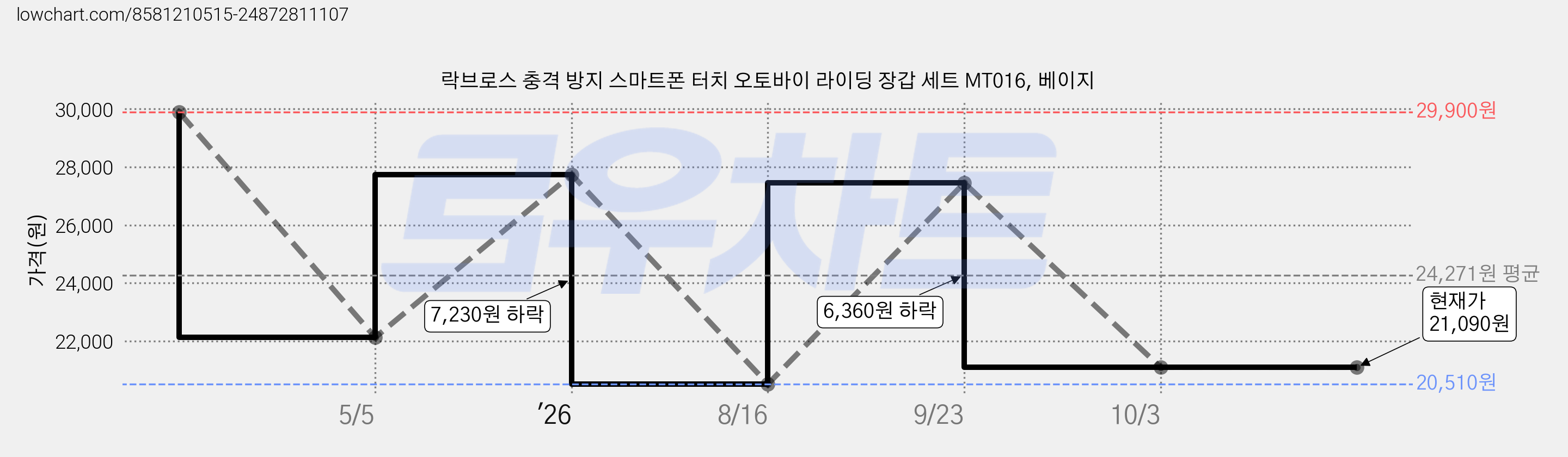 락브로스 충격 방지 스마트폰 터치 오토바이 라이딩 장갑 세트 MT016, 베이지 가격 변동 차트, 현재가 21,090원, 관측 최저가 20,510원