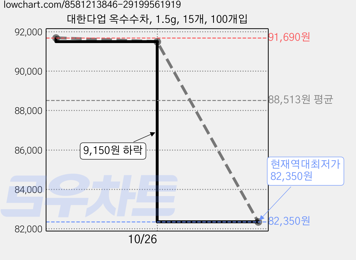 대한다업 옥수수차, 1.5g, 15개, 100개입 가격 변동 차트, 현재가 82,350원, 역대최저가
