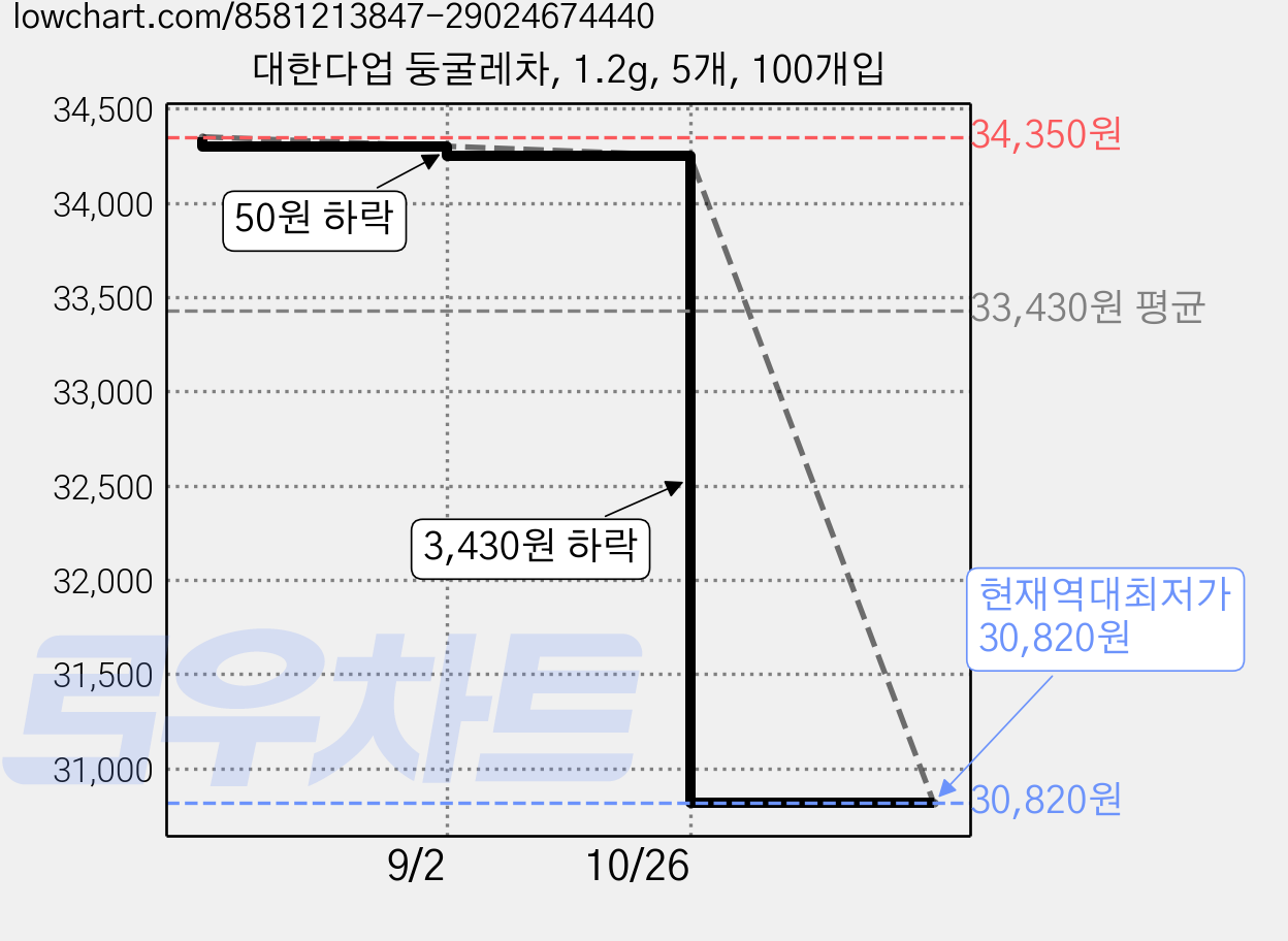 대한다업 둥굴레차, 1.2g, 5개, 100개입 가격 변동 차트, 현재가 30,820원, 역대최저가