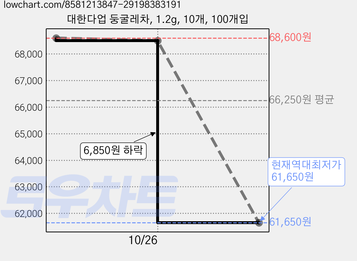 대한다업 둥굴레차, 1.2g, 10개, 100개입 가격 변동 차트, 현재가 61,650원, 역대최저가