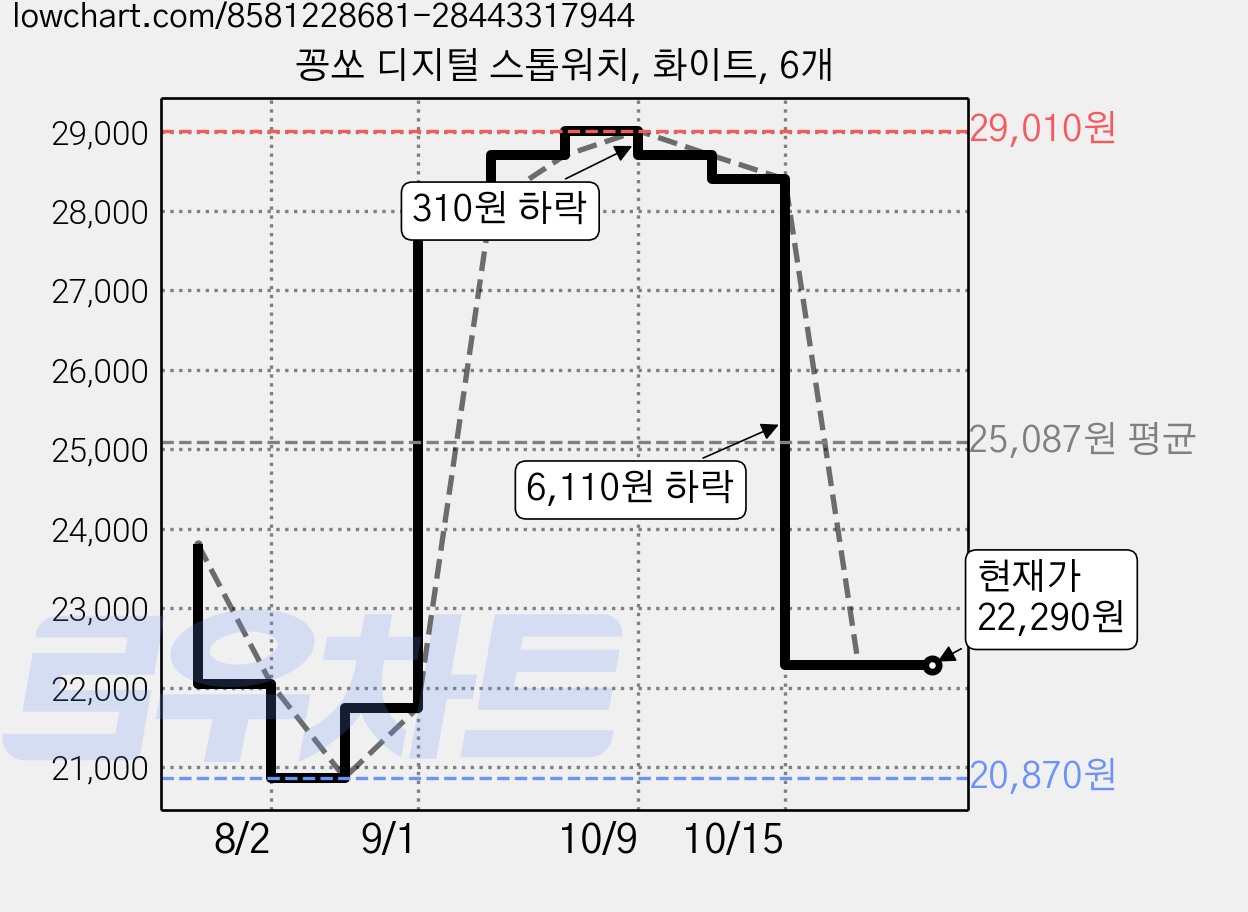 꽁쏘 디지털 스톱워치, 화이트, 6개 가격 변동 차트, 현재가 22,290원, 관측 최저가 20,870원