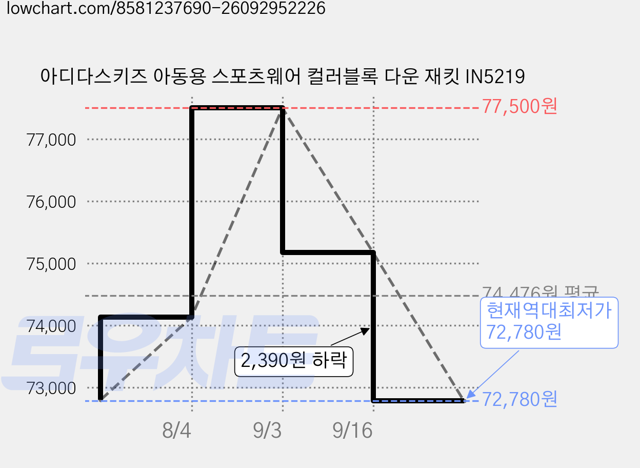 아디다스키즈 아동용 스포츠웨어 컬러블록 다운 재킷 IN5219 가격 변동 차트, 현재가 72,780원, 역대최저가