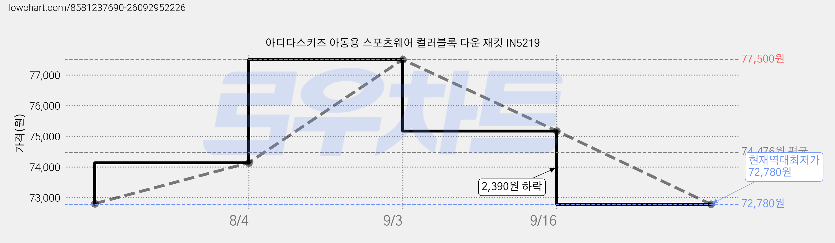아디다스키즈 아동용 스포츠웨어 컬러블록 다운 재킷 IN5219 가격 변동 차트, 현재가 72,780원, 역대최저가